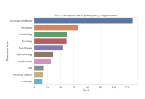 Conjugate Group Top Therapeutic Areas